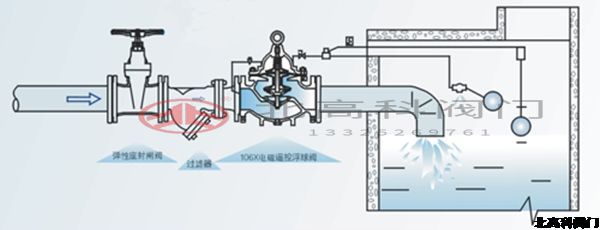 電動遙控浮球閥怎么調(diào)節(jié)水位？